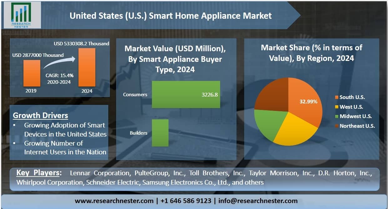 United States-Smart-Home-Appliance-Market